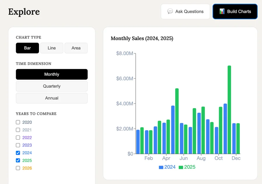 Custom Reports interface with visual chart builder